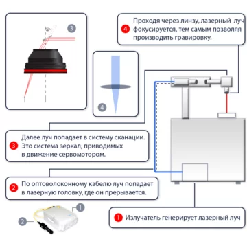 принцип работы лазерного маркера