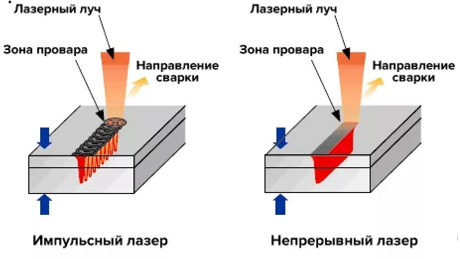 3 - Принцип работы лазерной сварки